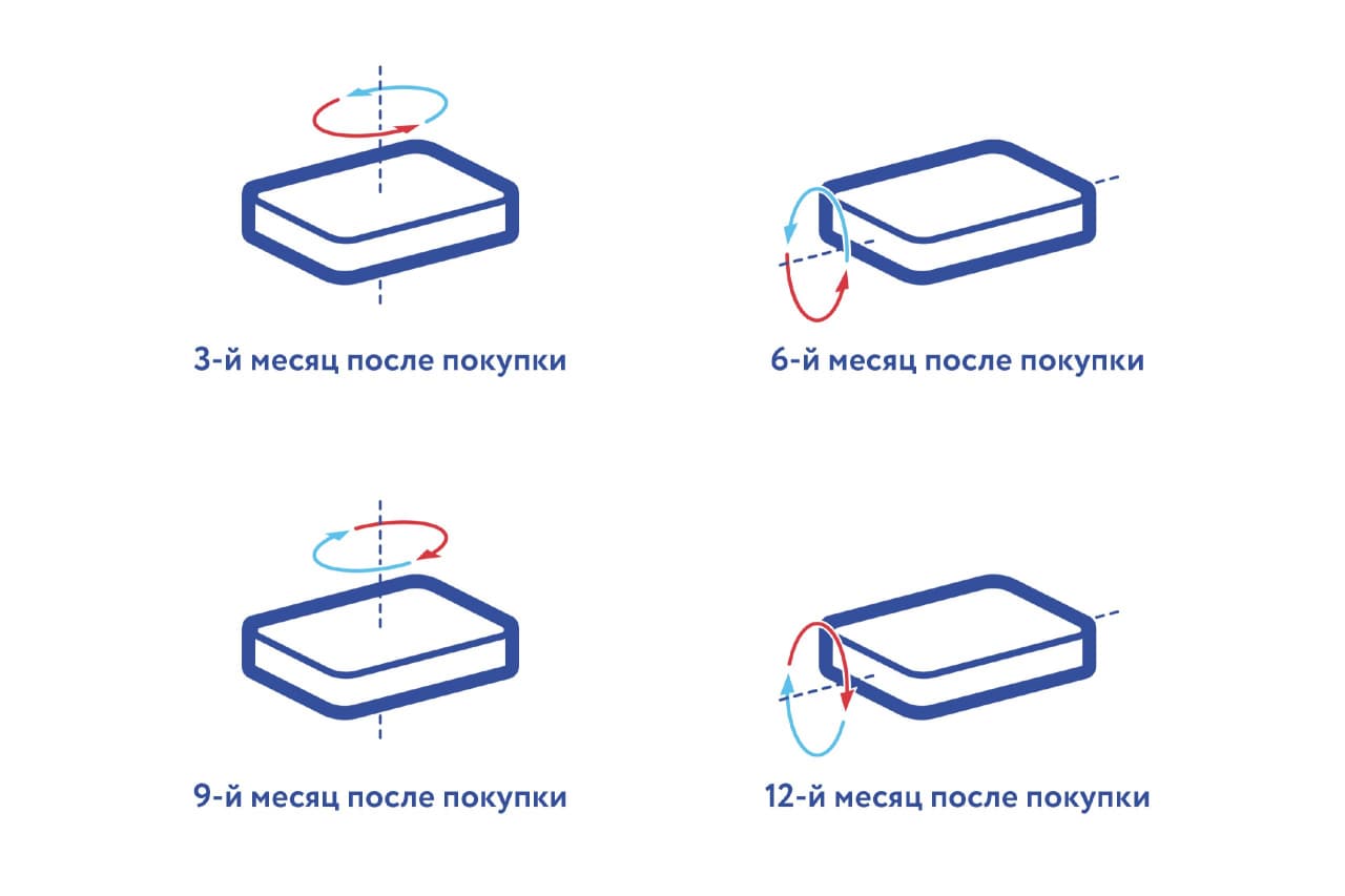 Матрас нужно переворачивать. Переворачивание матраса. Как правильно переворачивать матрас схема. Как и когда нужно переворачивать матрас. По какой схеме переворачивать матрас.